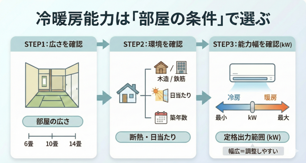 2023年製現状渡しになります。ヤマダ　2.2kw6畳エアコンになります。 2026年】エアコンおすすめ27選！夏前に知っておきたい選び方を解説