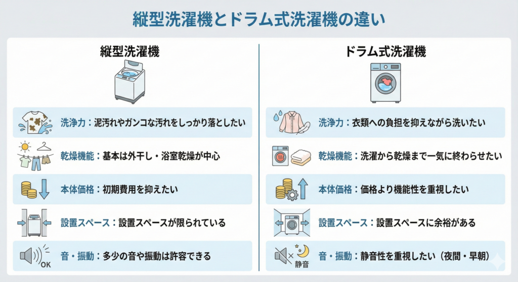 2026年】洗濯機のおすすめ21選！縦型とドラム式、どちらを選ぶ