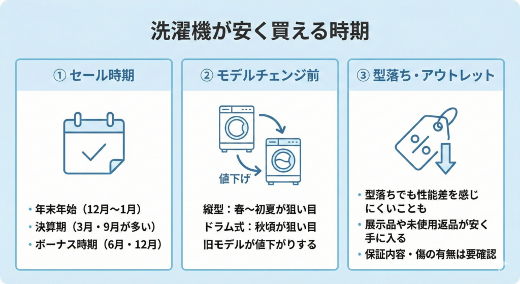 2026年】安い洗濯機のおすすめ7選！予算別の選び方と高コスパモデルを