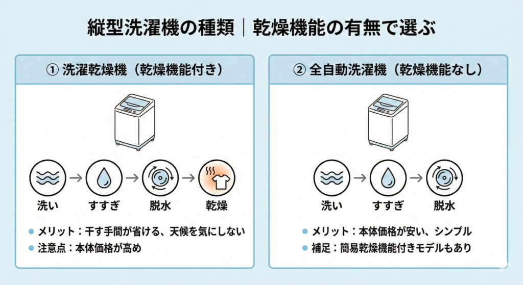 2026年】縦型洗濯機のおすすめ28選！ドラム式との違いも解説 - ヤマダ
