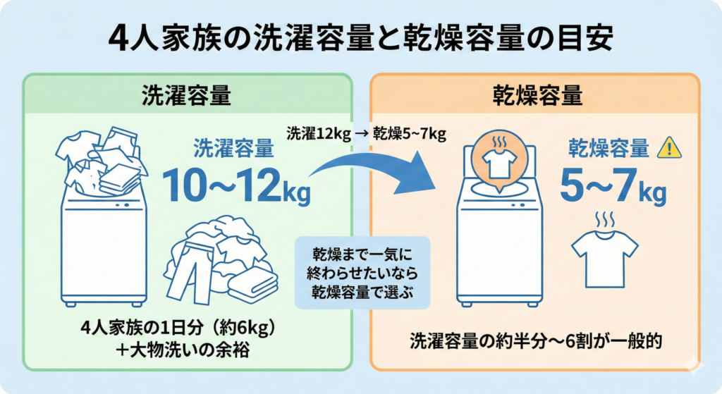 2026年】4人家族向け洗濯機17選！何kgが正解？最適な選び方を解説