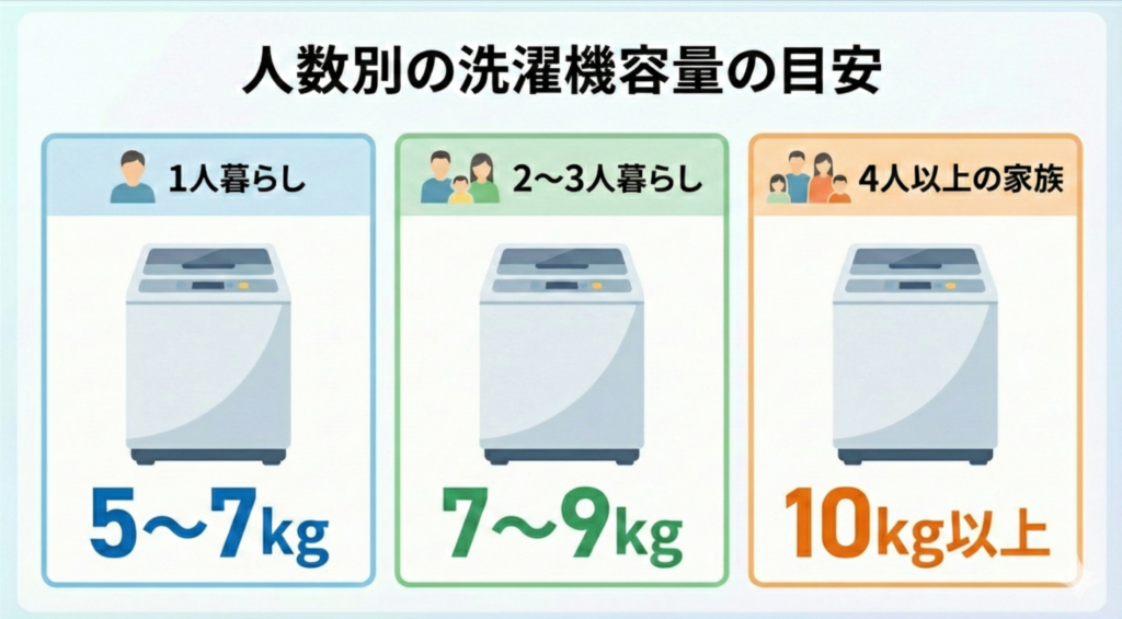 2026年】縦型洗濯機のおすすめ28選！ドラム式との違いも解説 - ヤマダ